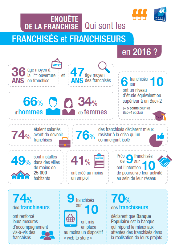 banquepopulaire-fff-csa_enquetefranchise2016_infographie