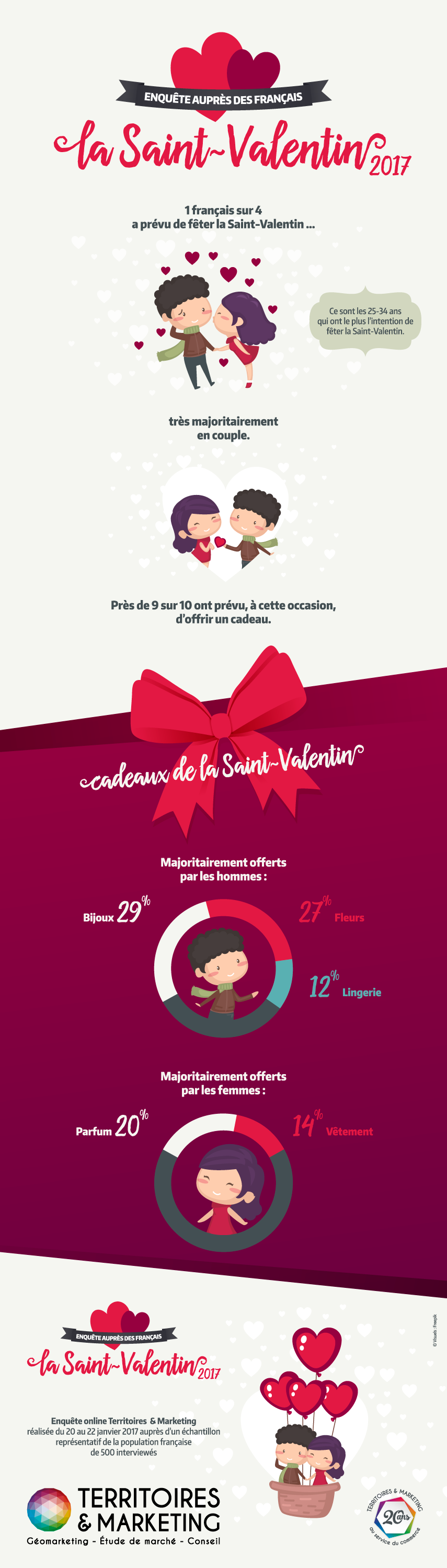 Enquête Saint-Valentin 2017