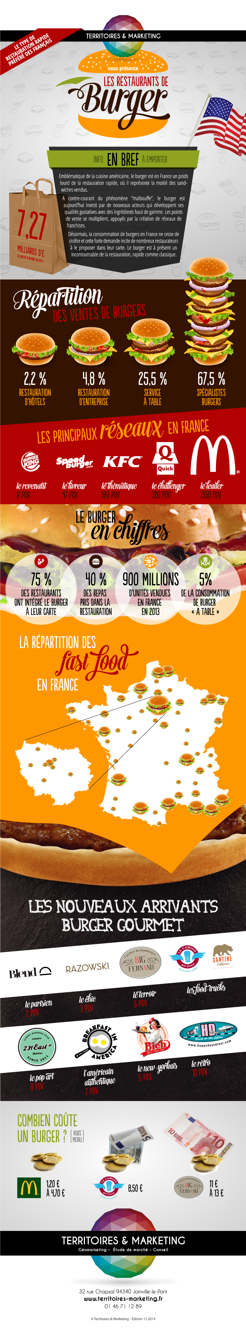 Les restaurants de burger en infographie