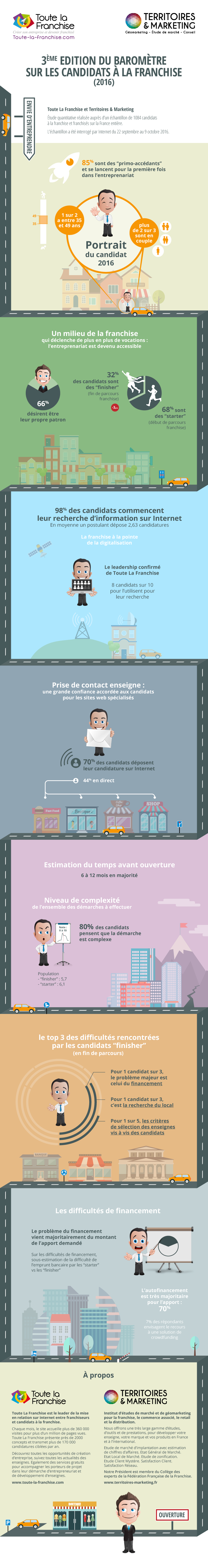 Baromètre sur les candidats à la franchise 2016