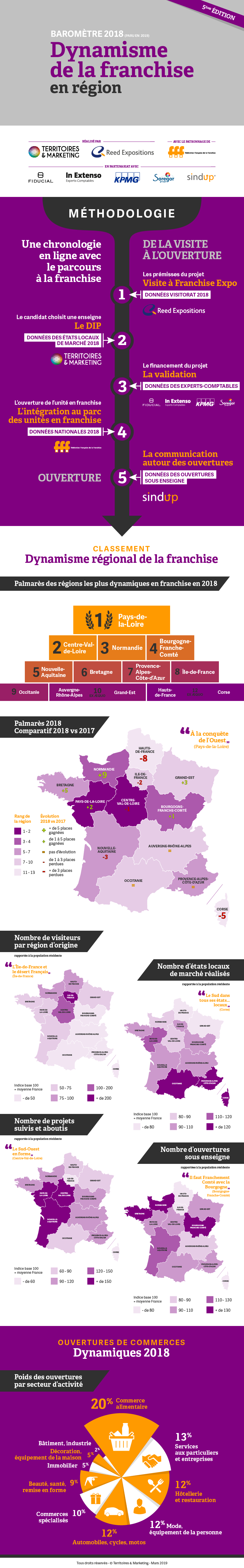 Infographie : Barometre 2018 du dynamisme de la franchise en région