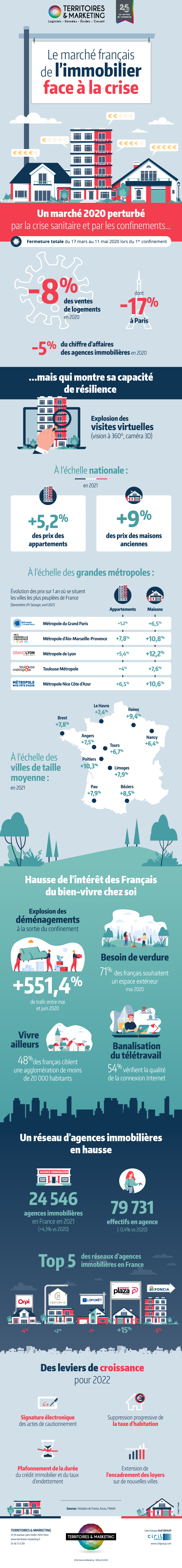 Infographie - Le marché de l'immobilier face à la crise