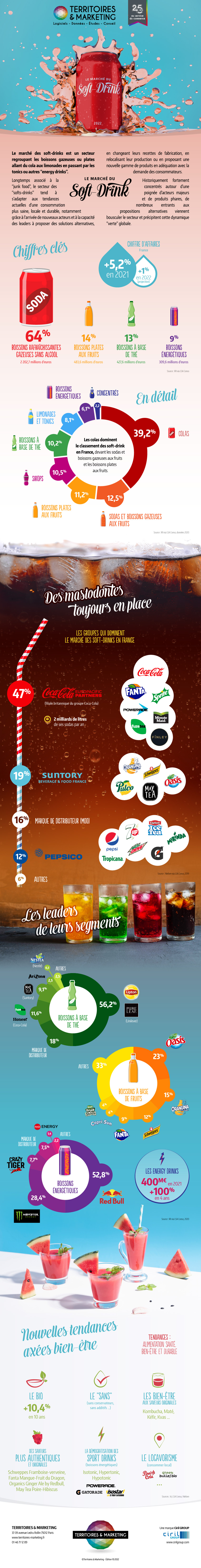 Infographie su marché français du Soft-Drink