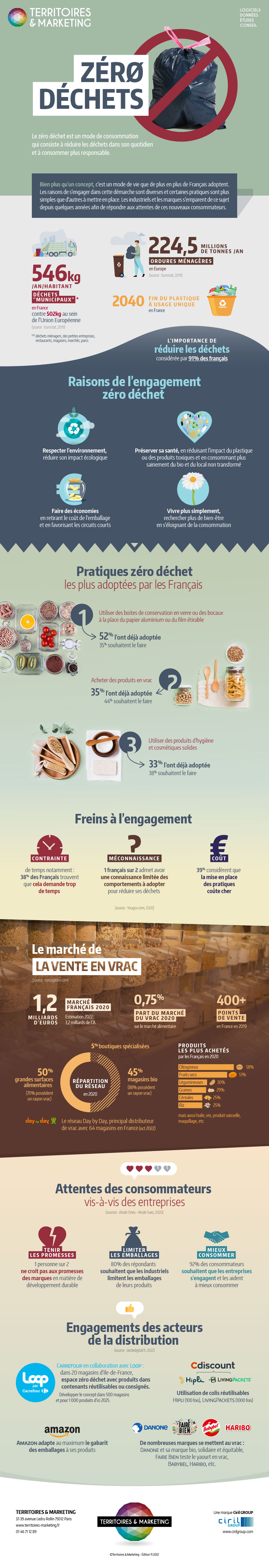 Infographie zéro déchets